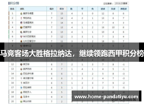 马竞客场大胜格拉纳达，继续领跑西甲积分榜